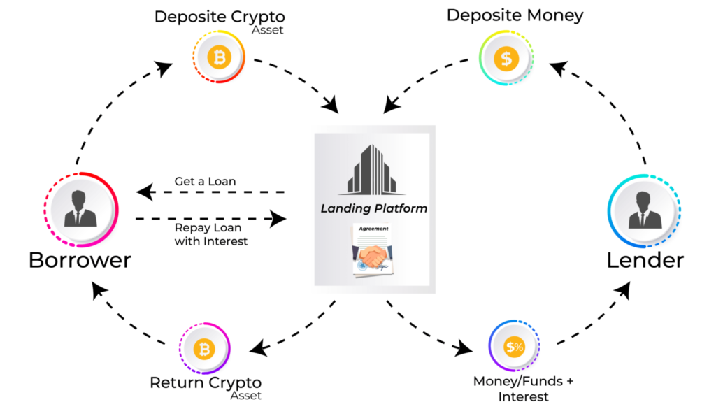 What is the difference between Crypto Lending and Crypto Staking