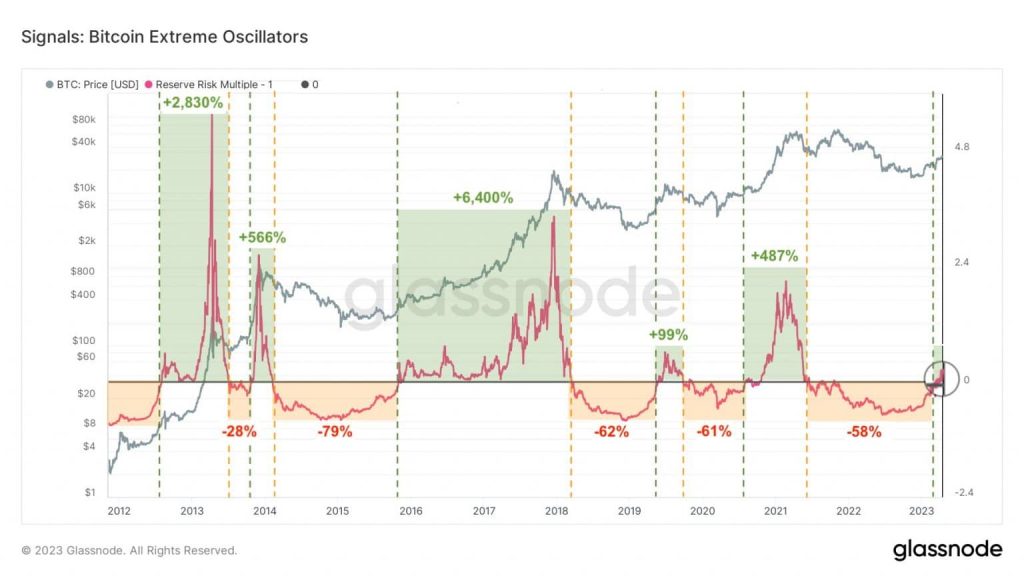 Historical trend timing accuracy of the RRI