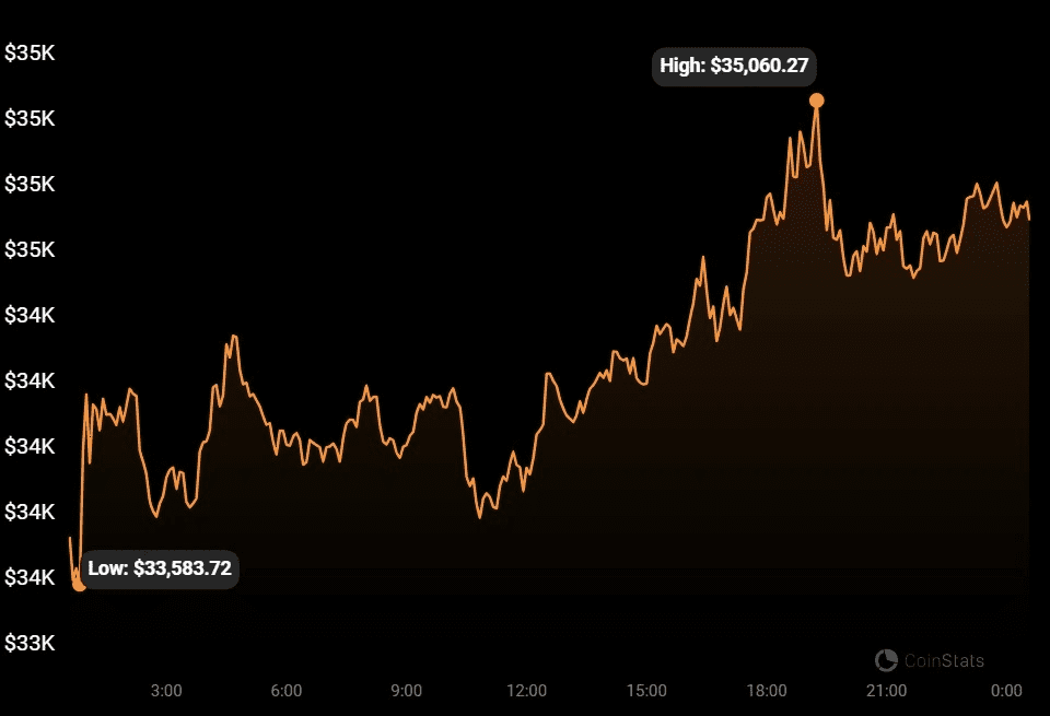 Bitcoin (BTC) Price Today