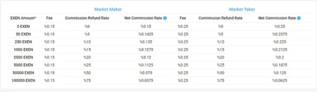 Bitexen trading Fees