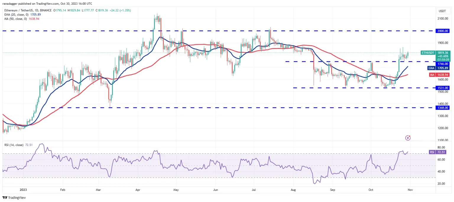 Ethereum (ETH) price analysis