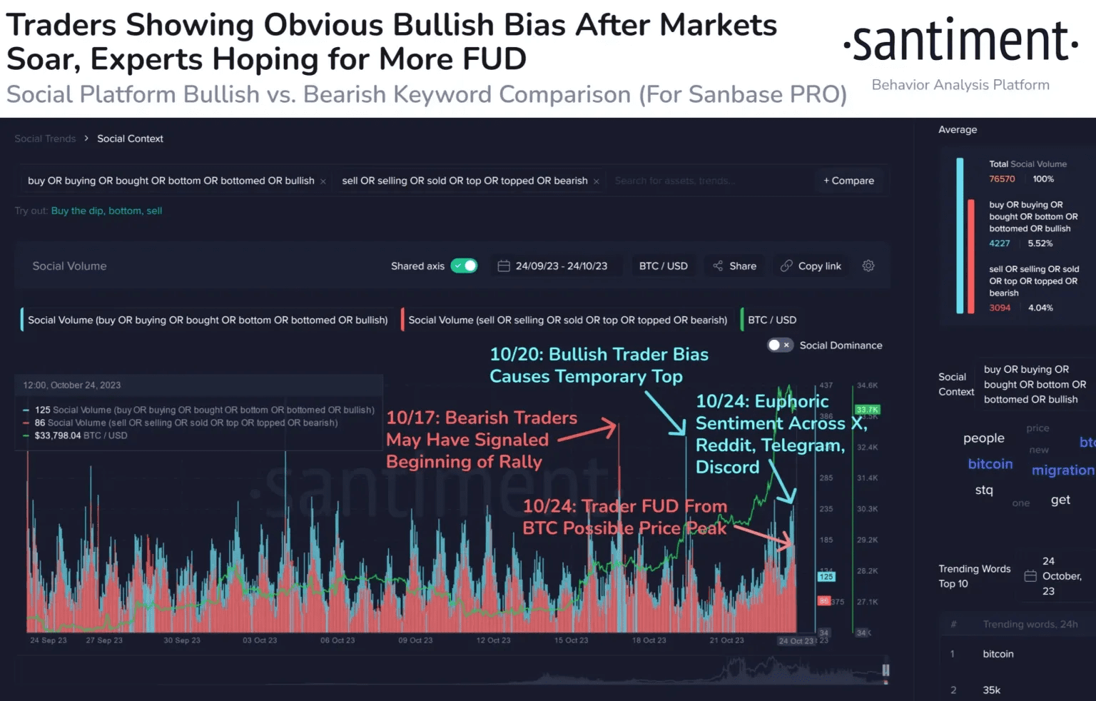 Bitcoin's bullish sentiment