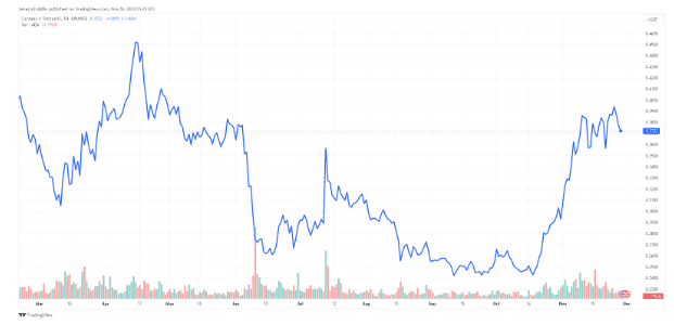 Cardano (ADA) in the Latest Flux of Market Dynamics