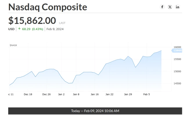 The Nasdaq has also experienced a remarkable rise since December 11