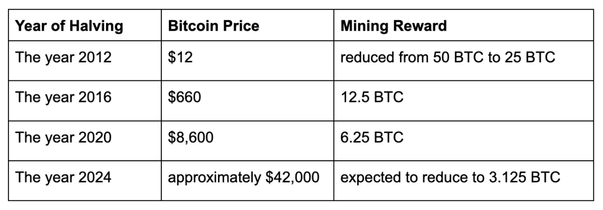 Bitcoin Halving Dates History