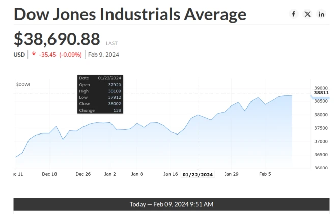 S&P 500 recently breached the $5K mark