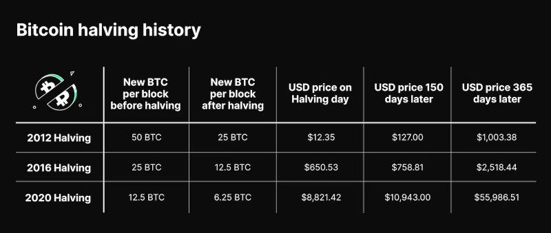 Bitcoin Halving History