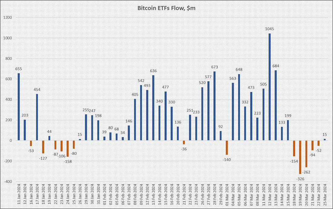 Bitcoin ETF Flow