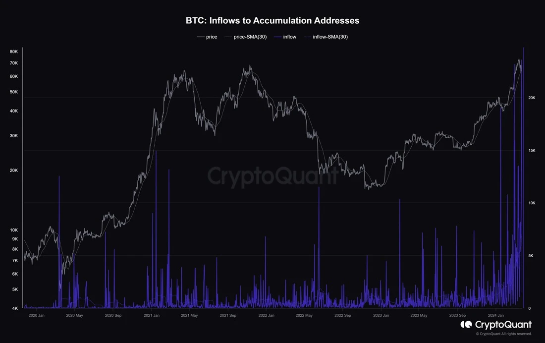BTC : Inflow to Accumulation addresses