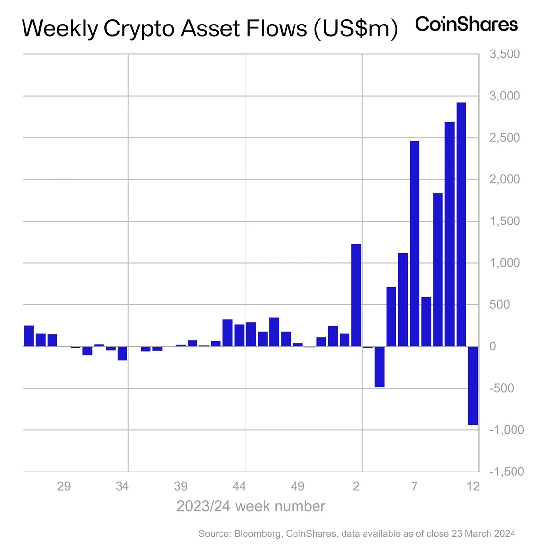 Weekly cryptoflow