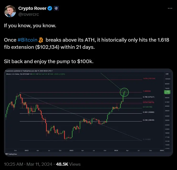 Bitcoin to Reach $100k in 21 Days