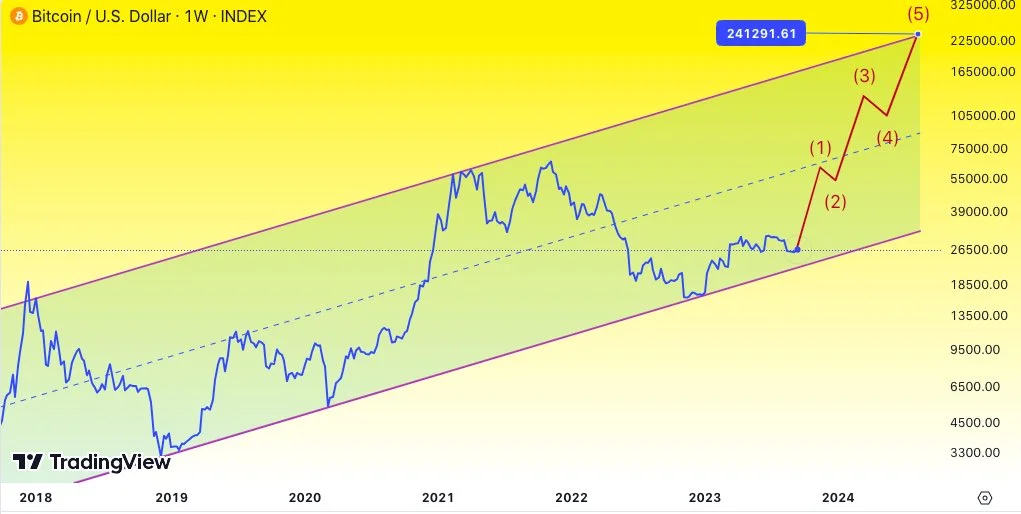 BTC/USD chart prediction. Source: BitQuant/X
