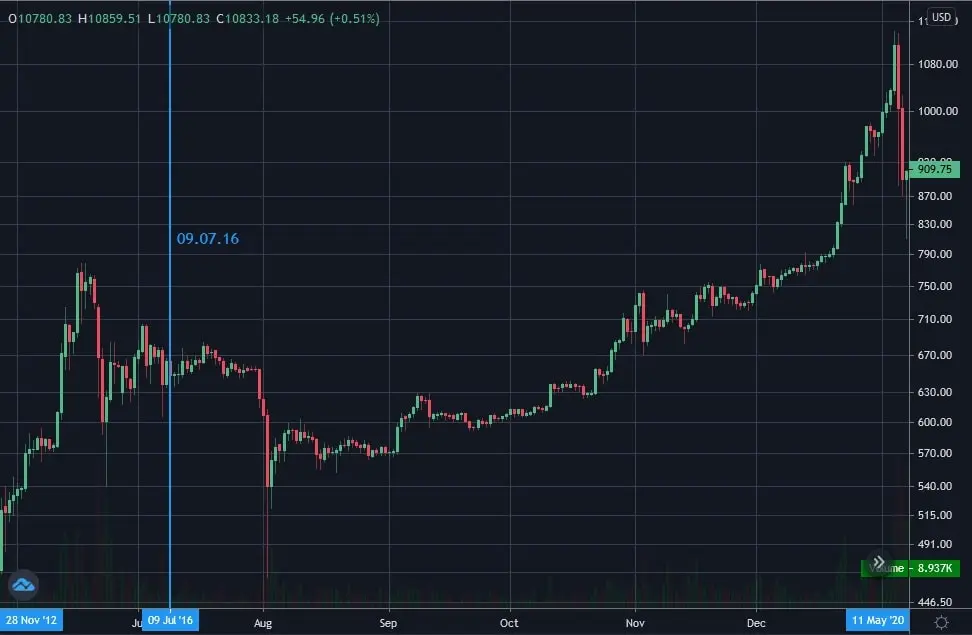 Bitcoin second halving timeline: 2016-2017