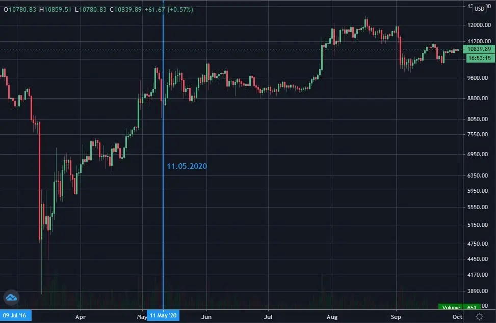 Bitcoin second halving timeline: 2016-2017.