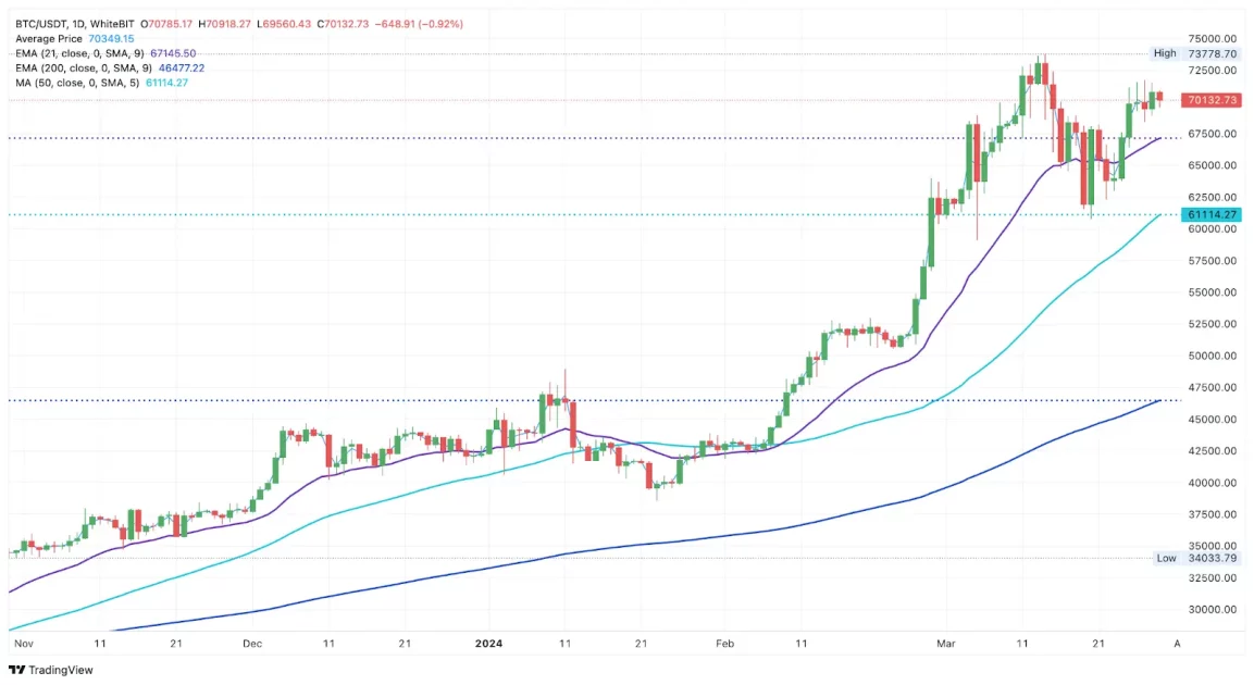 BTC/USDT 1D chart. Source: WhiteBIT TradingView